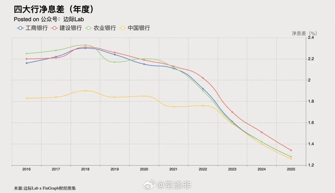 已然处于低位的中国商业银行净息差，去年依旧再度大幅下行。2025年年报数据显示，