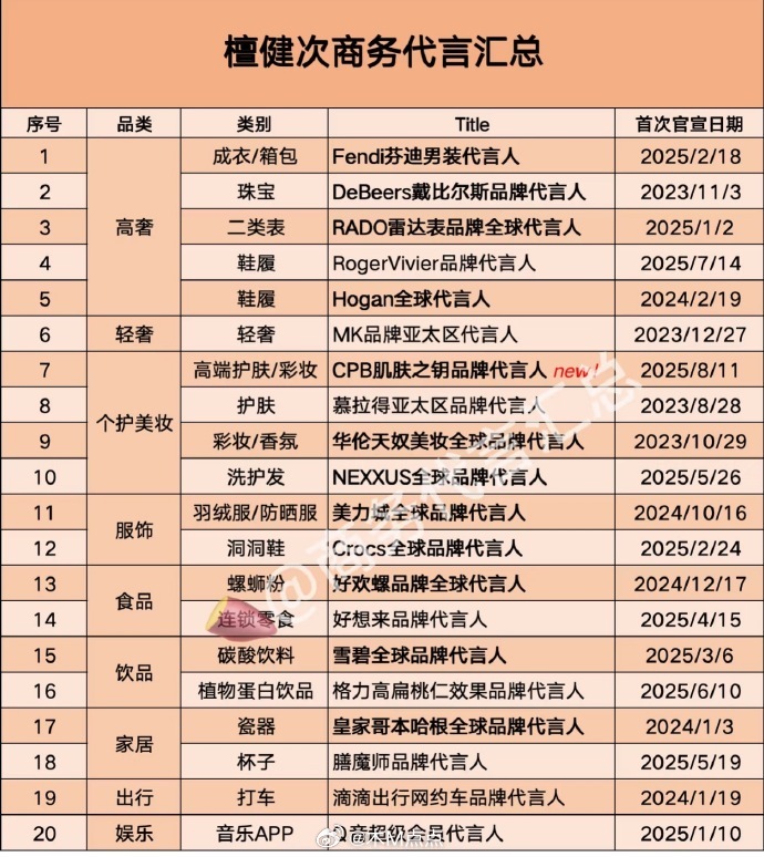 檀健次商务代言汇总，🦔可以喔，算维持住了​​​学霸在控分​​​
