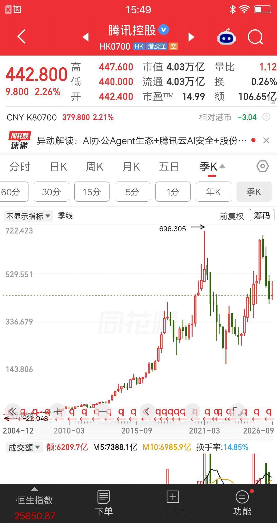 腾讯控股的做法，让所有A股公司无地自容。本周回购五天回购金额5亿港元，今年累计回