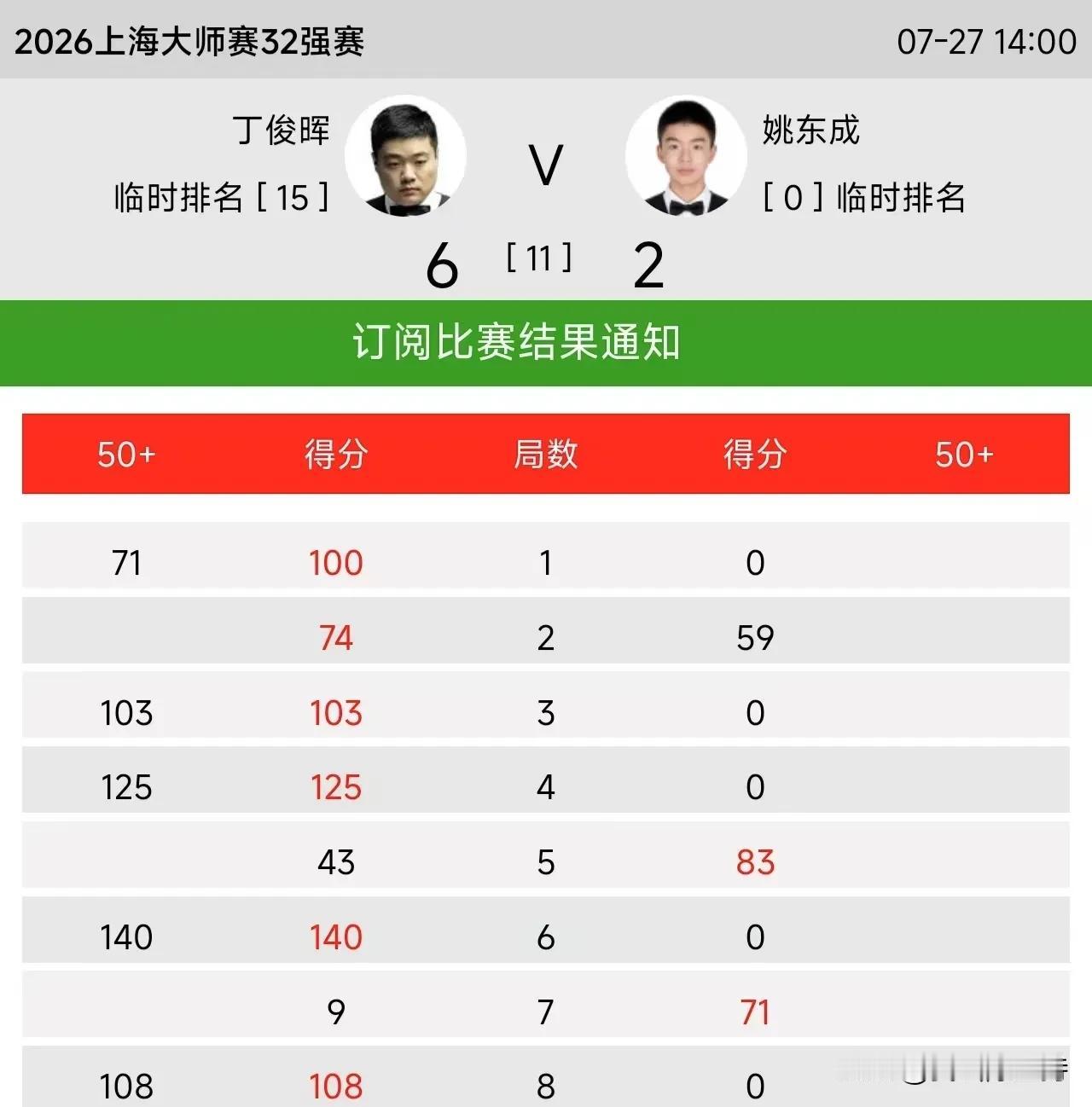 丁俊晖手感不错，6-2击败姚东成，晋级上海大师赛第二轮。晖哥本场比赛打出4杆
