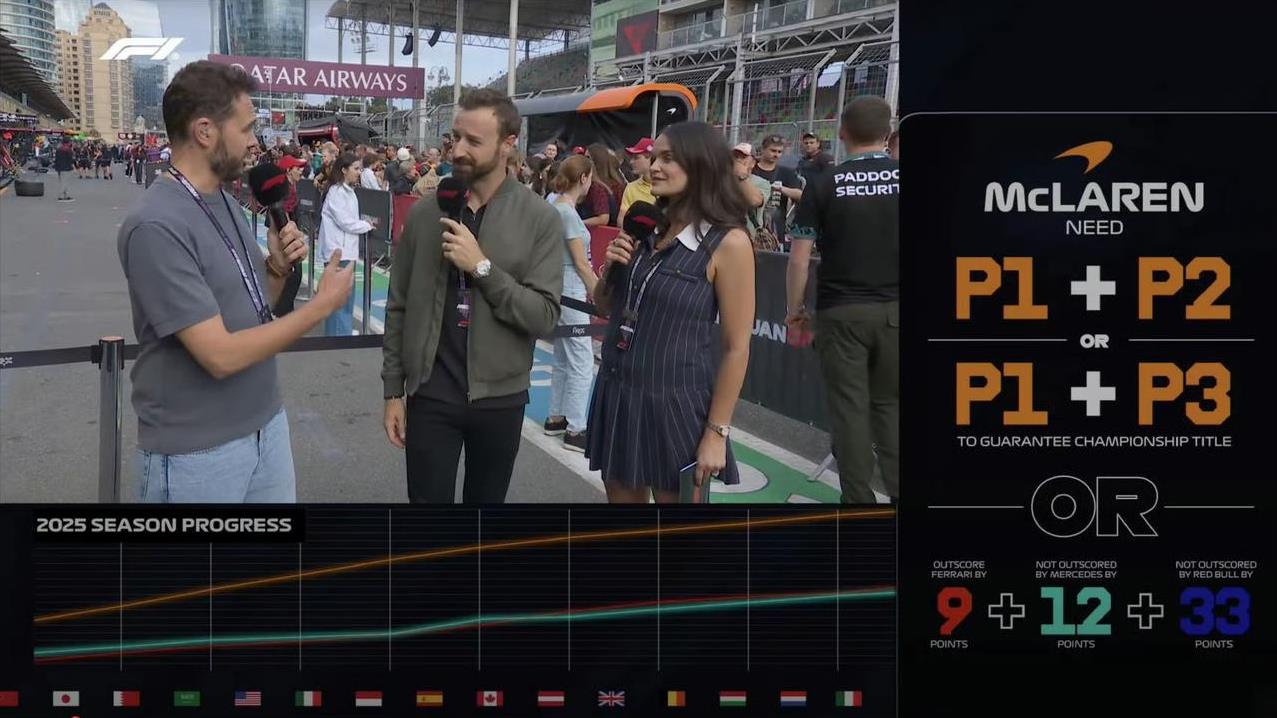 迈凯伦本周只要拿到P1+P2或P1+P3，将提前锁定今年的F1制造商冠军。巴库