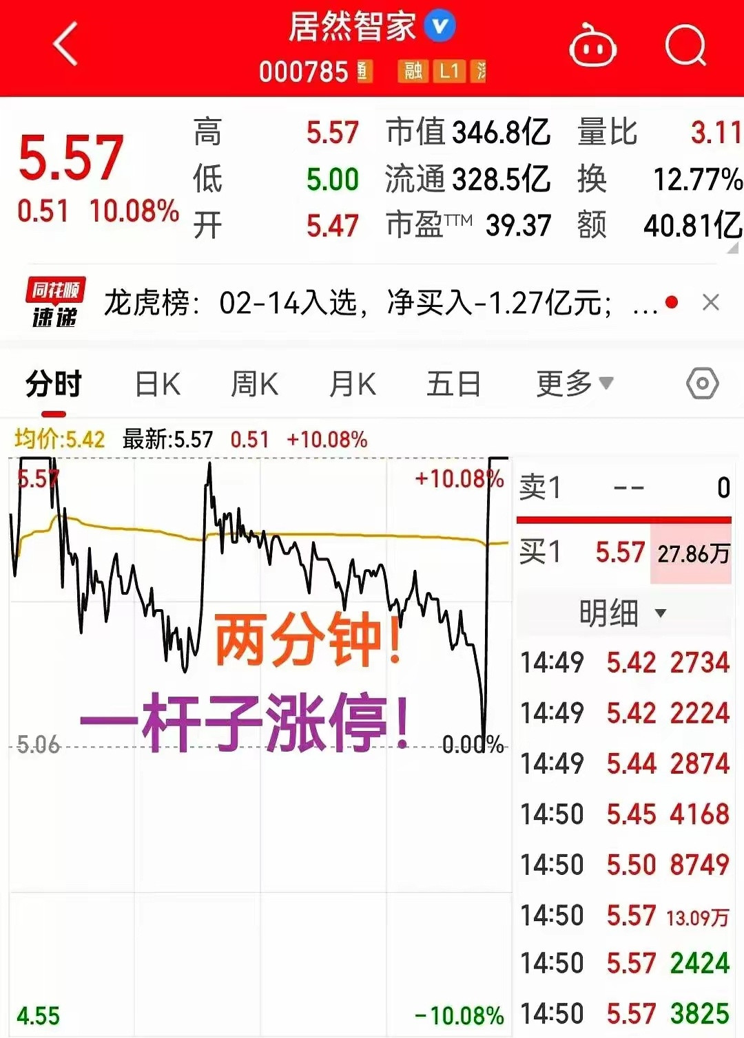 两分钟，涨停！这哪是股票，是火箭吧？14点48还绿着，14点50就红了，这速度