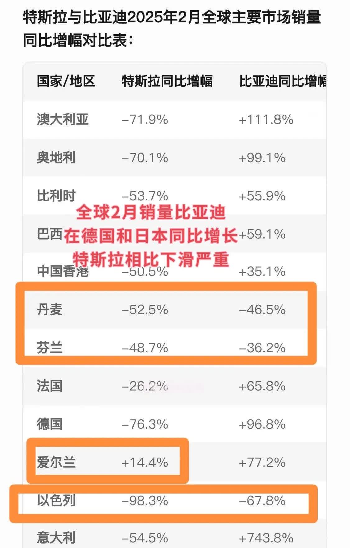 全球2月销量比亚迪在德国和日本同比增长，特斯拉相比下滑严重。比亚迪在