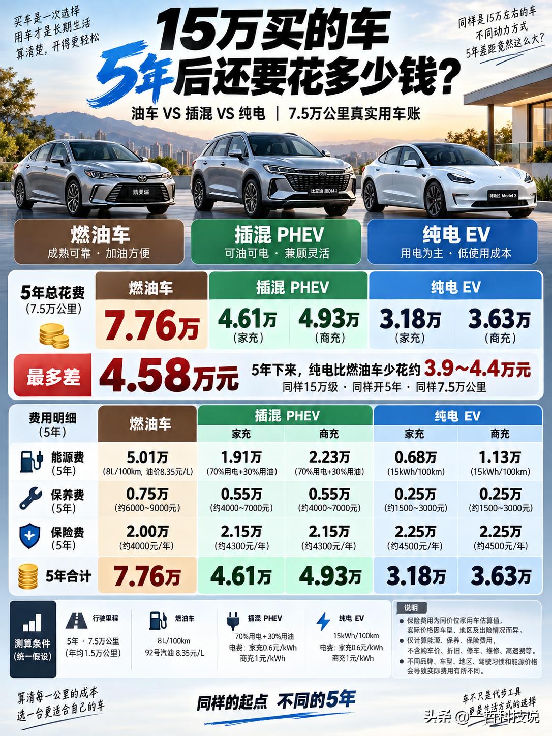 买车容易养车难？15万的车开5年，油车、插混、纯电到底差多少钱？很多人买车只