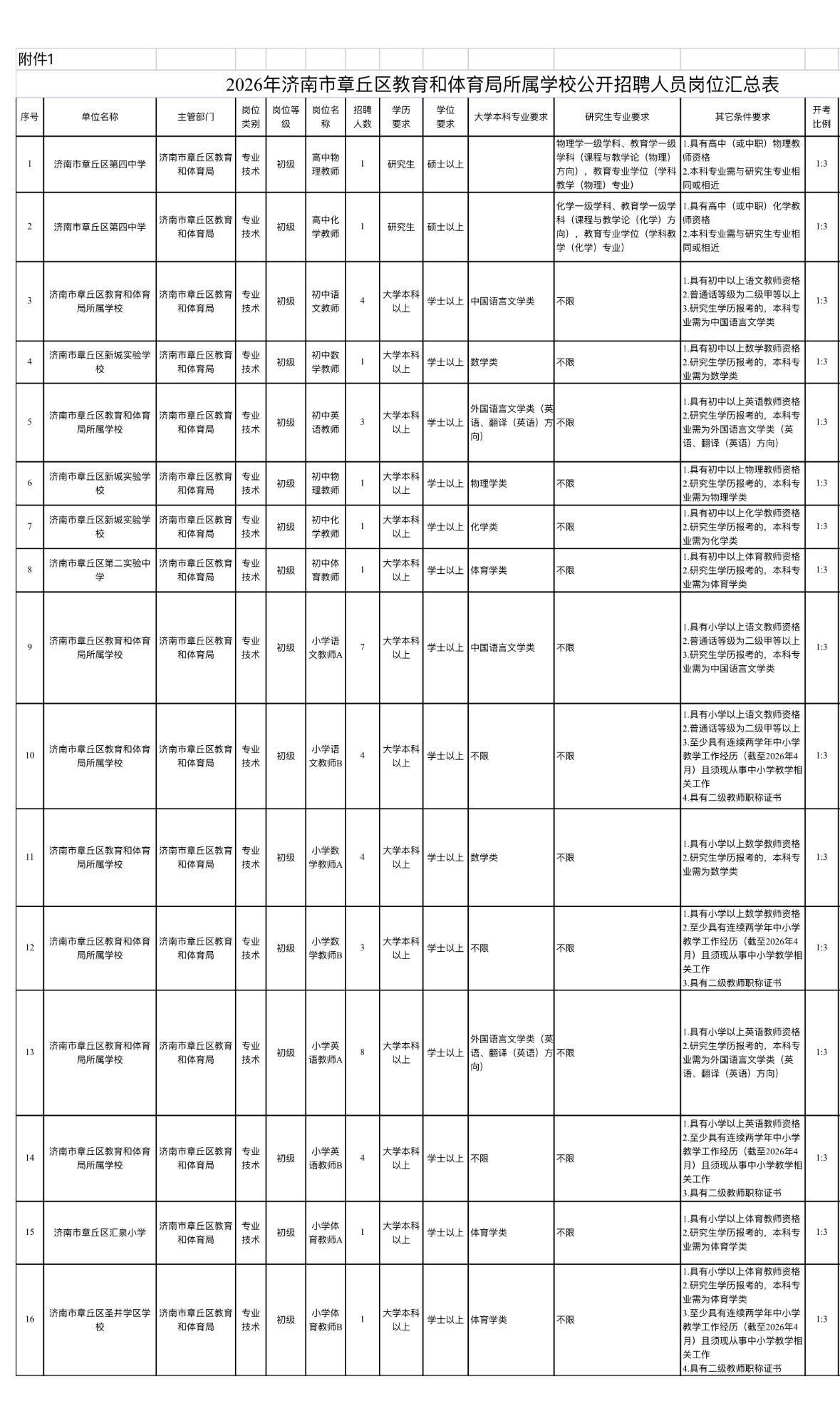 济南章丘教师编45人！事业编稳定岗！🏫单位名称:济南市章丘区教育和体育局