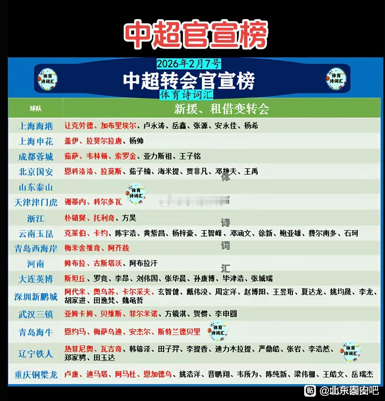山东泰山体现了管理层无能的最佳效果，当然如果大胆使用足校球员，至少中上游是没问