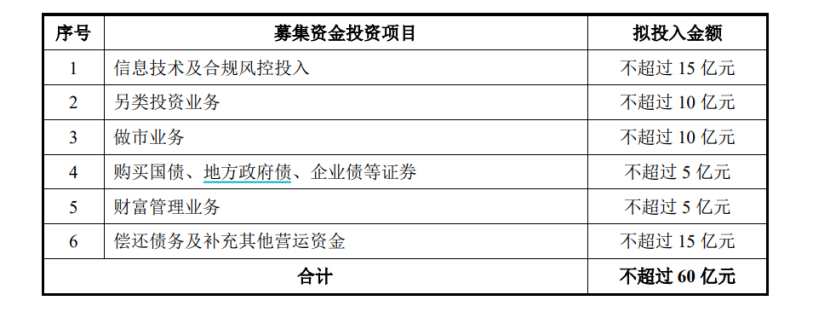 又一券商“补血”! 中泰证券60亿元定增获批