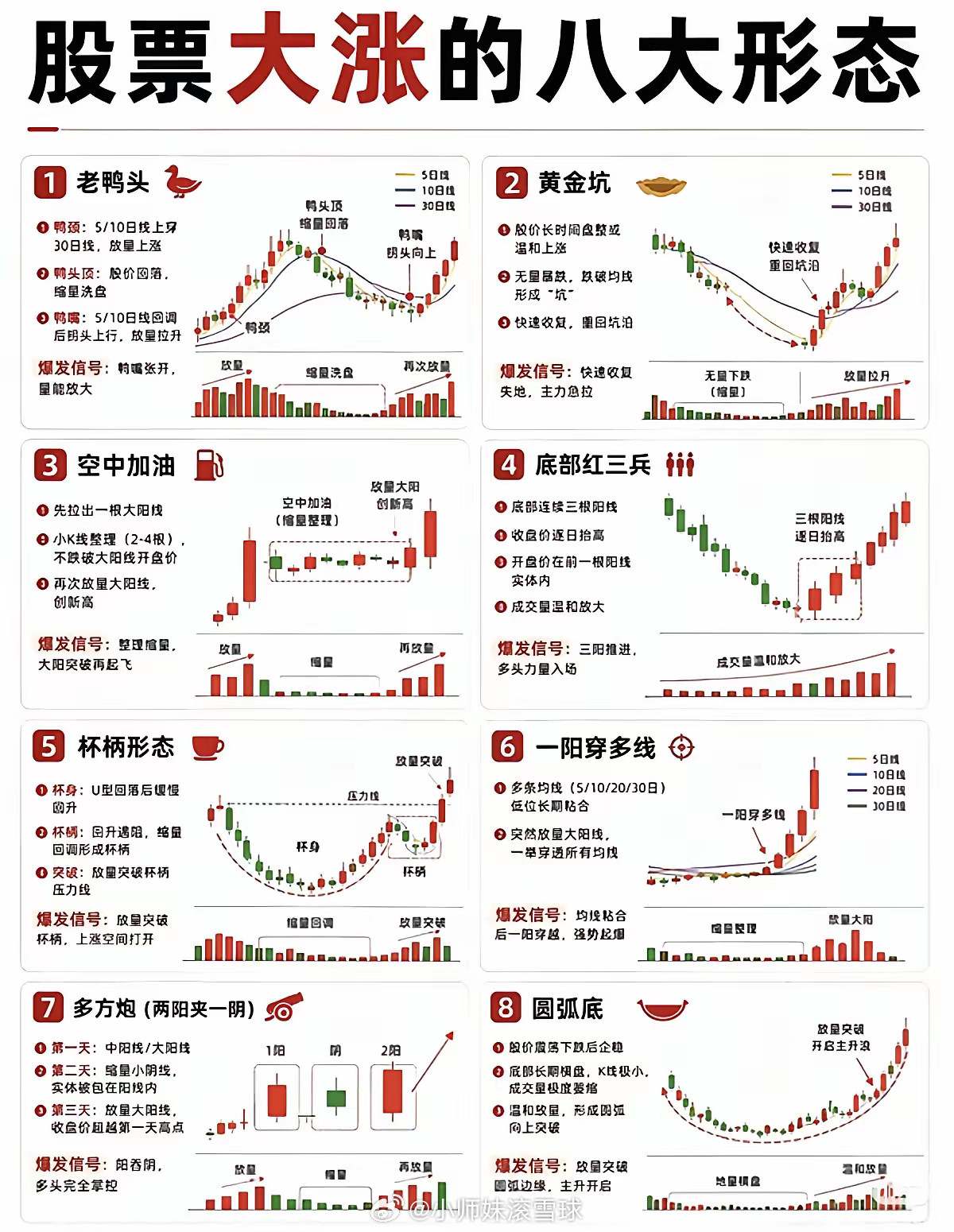 股票大涨的8大经典形态，看懂少走弯路炒股技术形态千千万，这8种大涨信号一定要收藏