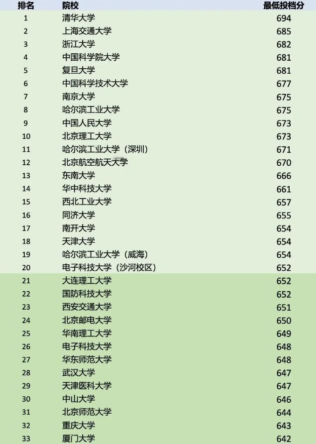2026年河南省双一流大学录取投档线以上不含中外合作办学、医学部;