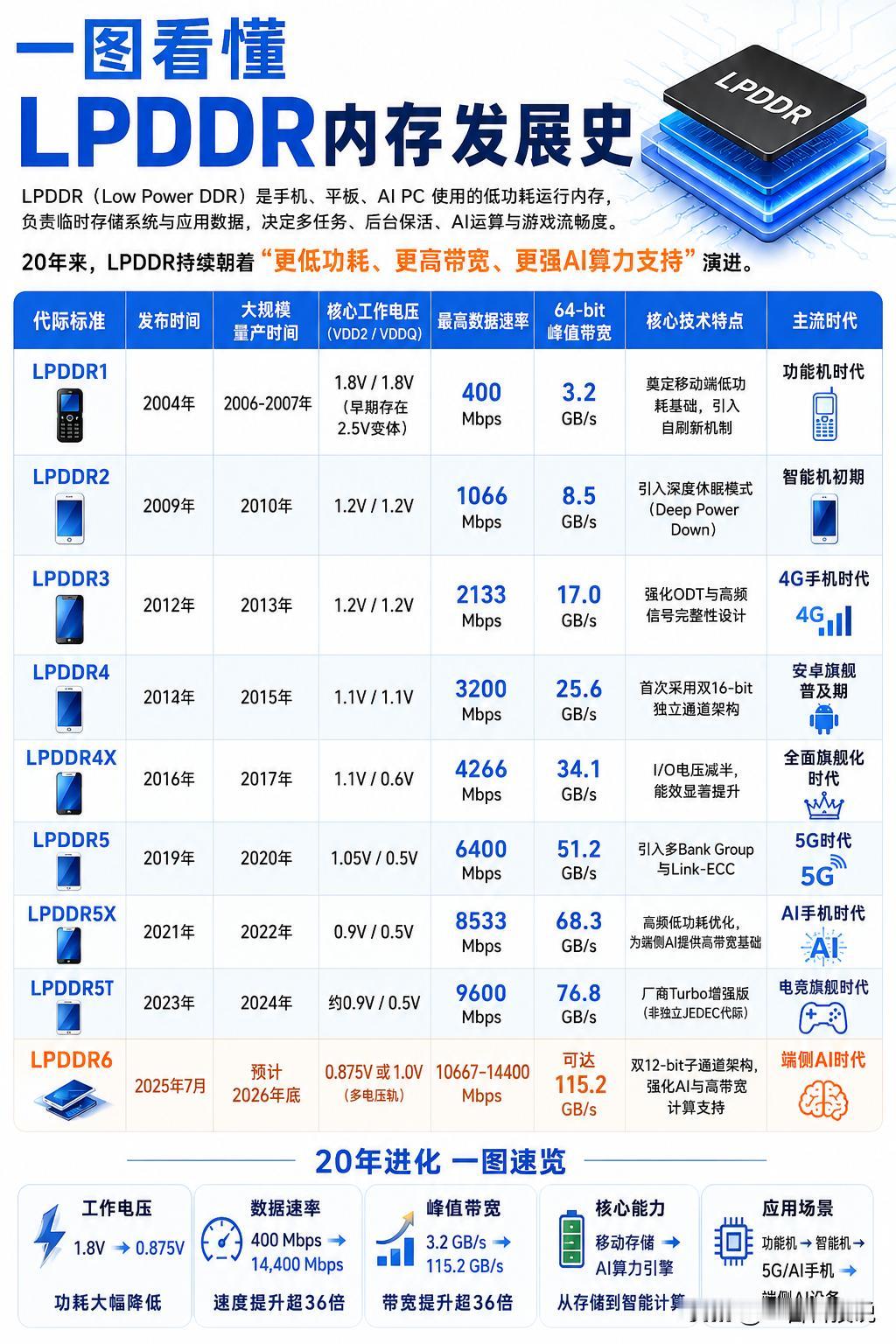 一图看懂LPDDR内存进化史！很多人疑惑，为什么我的手机配了顶级芯片，玩游戏
