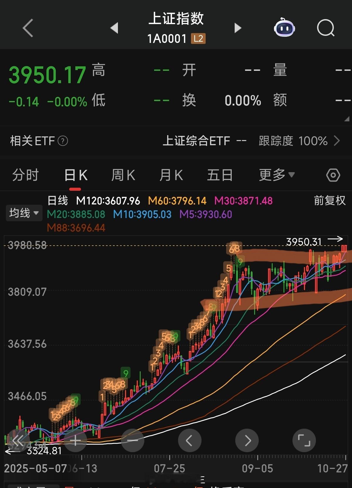 a股冲击4000点!!本周大事件,美联储降息+谈判缓和!!周末中美在马来西亚的谈