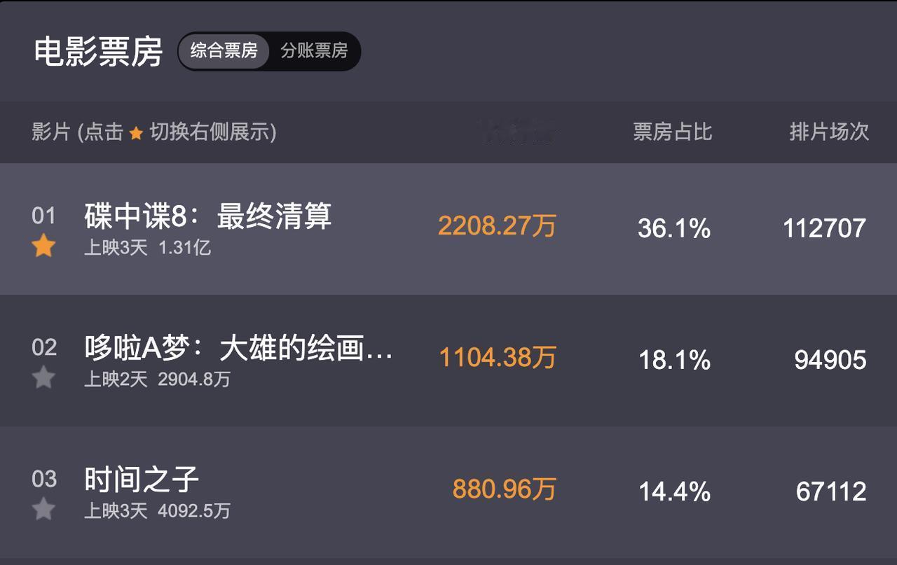 3天时间，碟中谍8的总票房破了1.3亿。看起来这个成绩和国产爆款电影比起来有