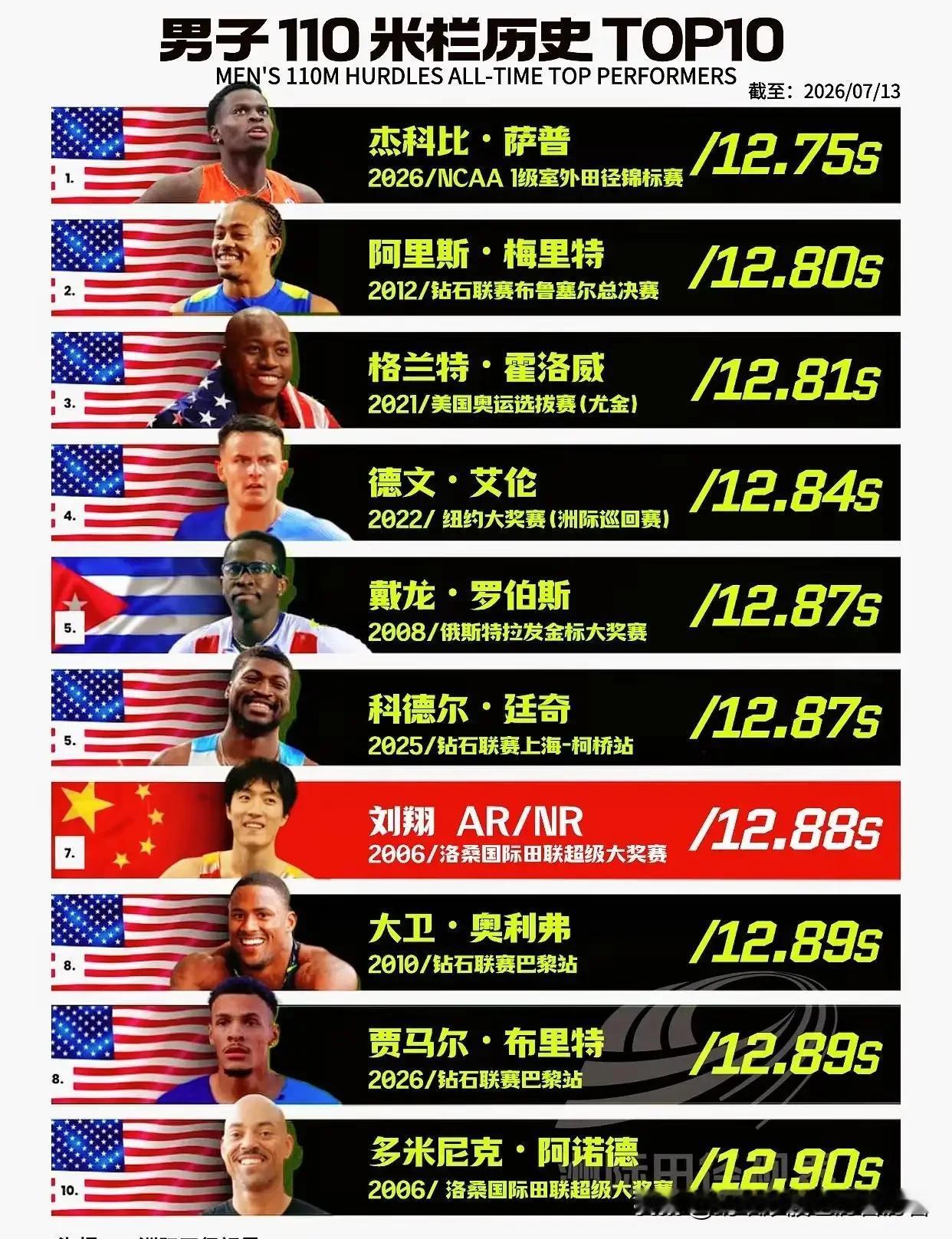 西方为啥尊敬刘翔因为知道他的实力，别人谁也别嫌弃谁都是兴奋剂。我们为啥很多人