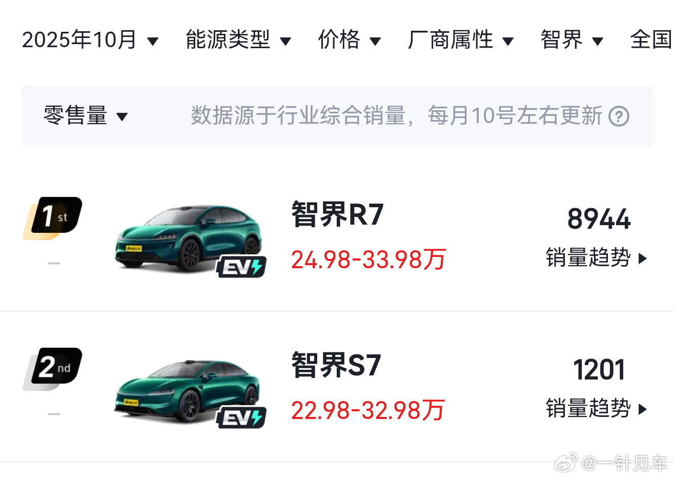 上个月智界也挺猛，零售量口径智界R7超过8900台，加上S7破万了。今年先稳住，