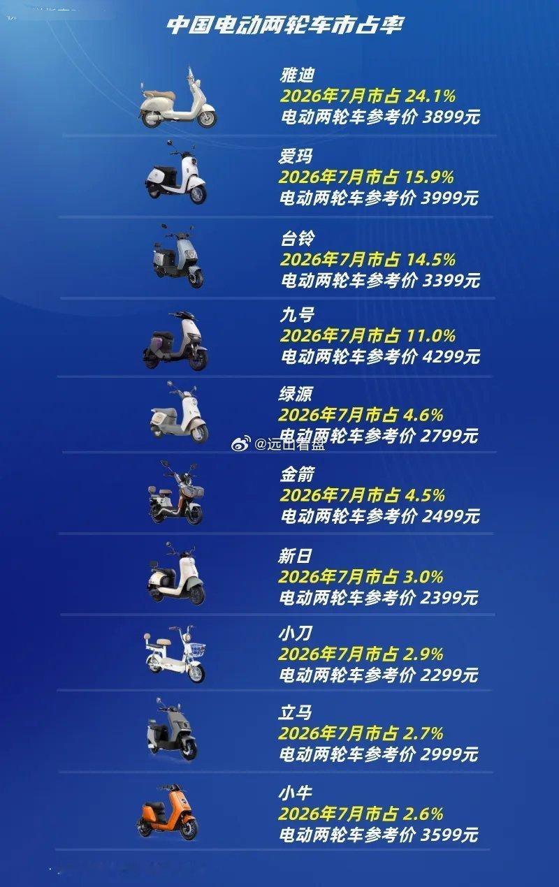 电动两轮车市占率中国电动两轮车TOP10第十名：小牛（2.6%）第九名：立马（2