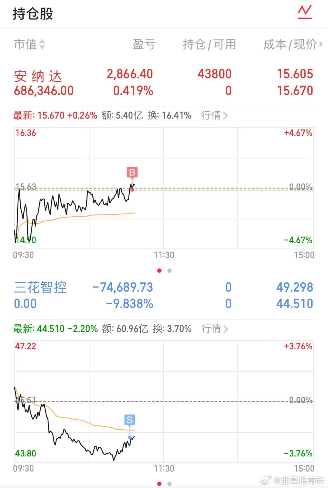 已调仓到安纳达，收到回复178​​​