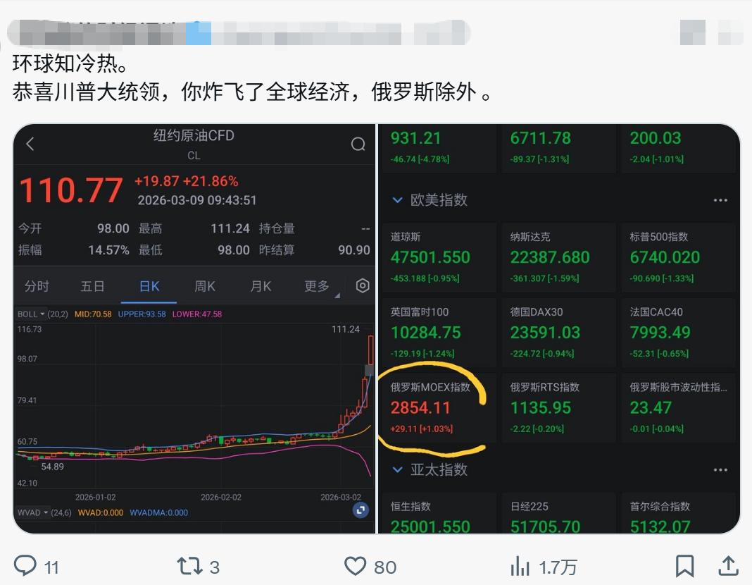 国际油价突破110美元一桶，全球各国股市绿、绿、绿！唯独俄罗斯股市红、红、红