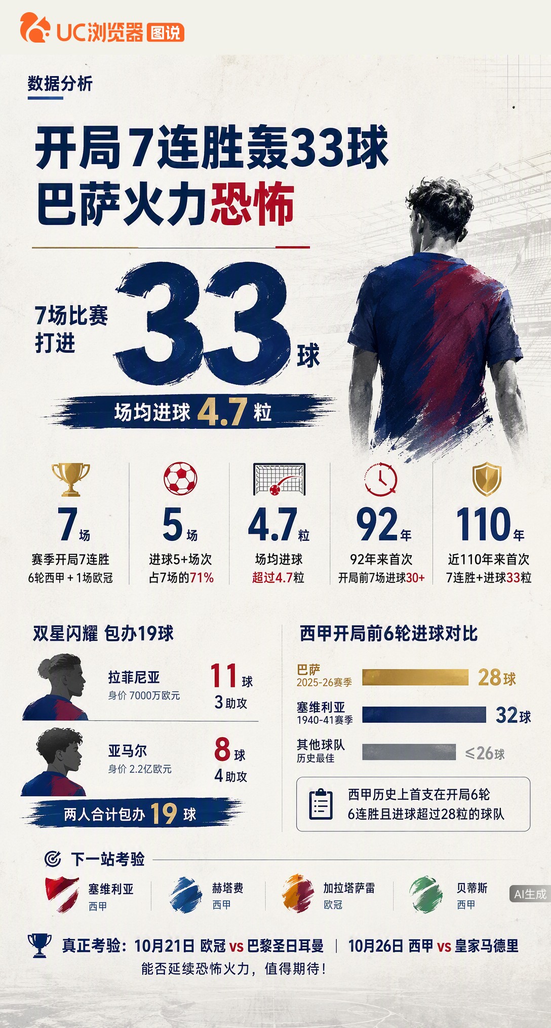 巴萨开局7场轰33球，创近110年纪录！拉菲尼亚和亚马尔两人就包办19球。数据虽炸裂，但接下来连碰大