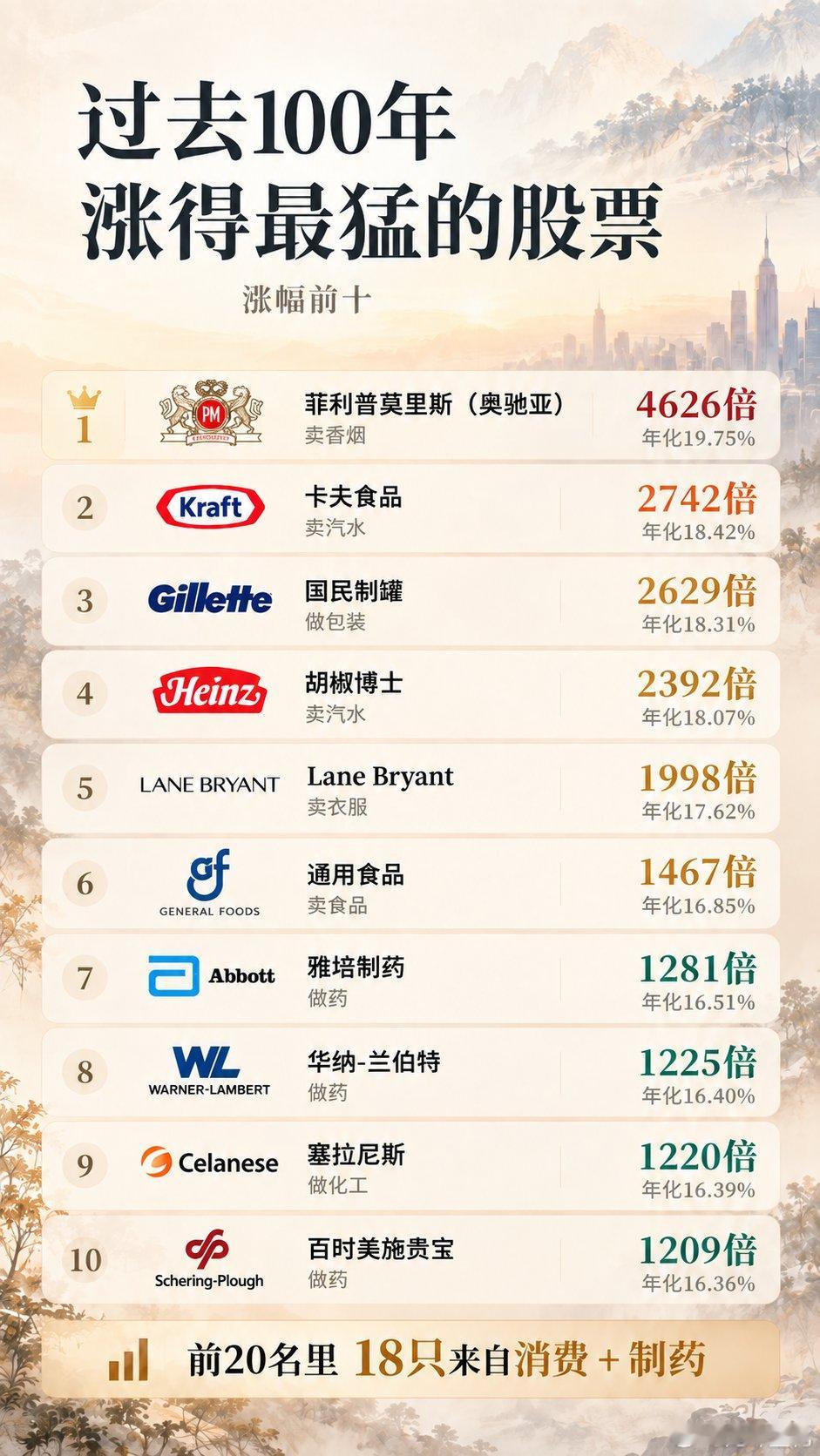 过去100年涨得最猛的股票第一是烟草​​​