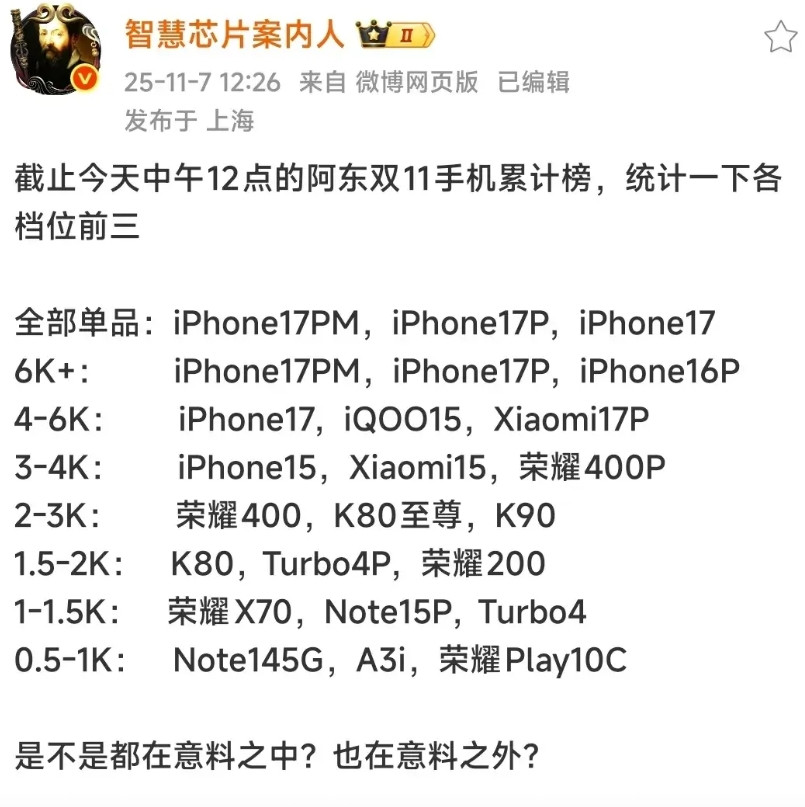 看完今年双11手机榜单，我突然发现一件事，我们早就不是单纯买手机，是在为自己的生