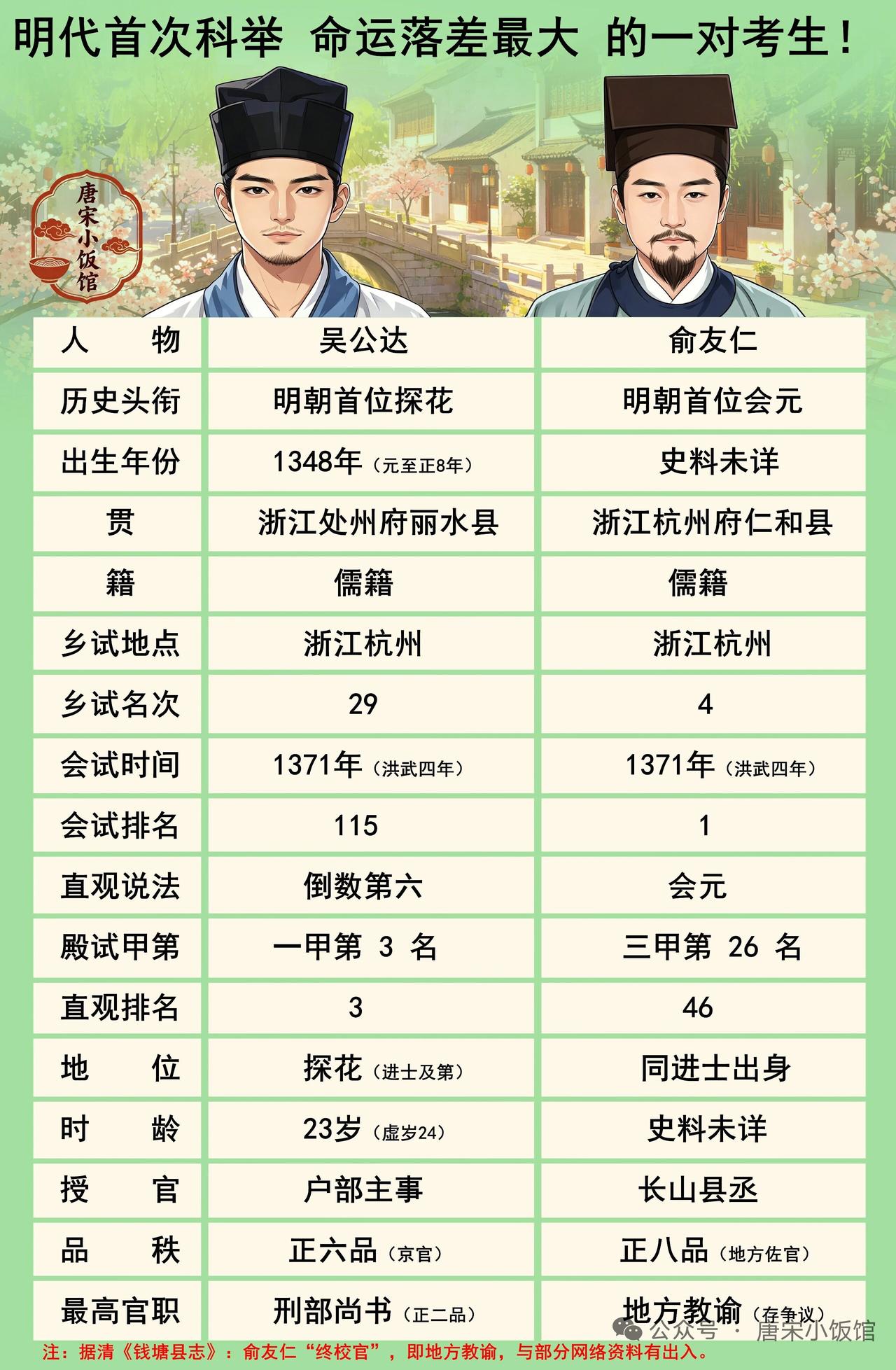 明代首次科举有对考生命运落差大得惊人。就像弘治十二年考场，唐伯虎和王阳明这俩天才
