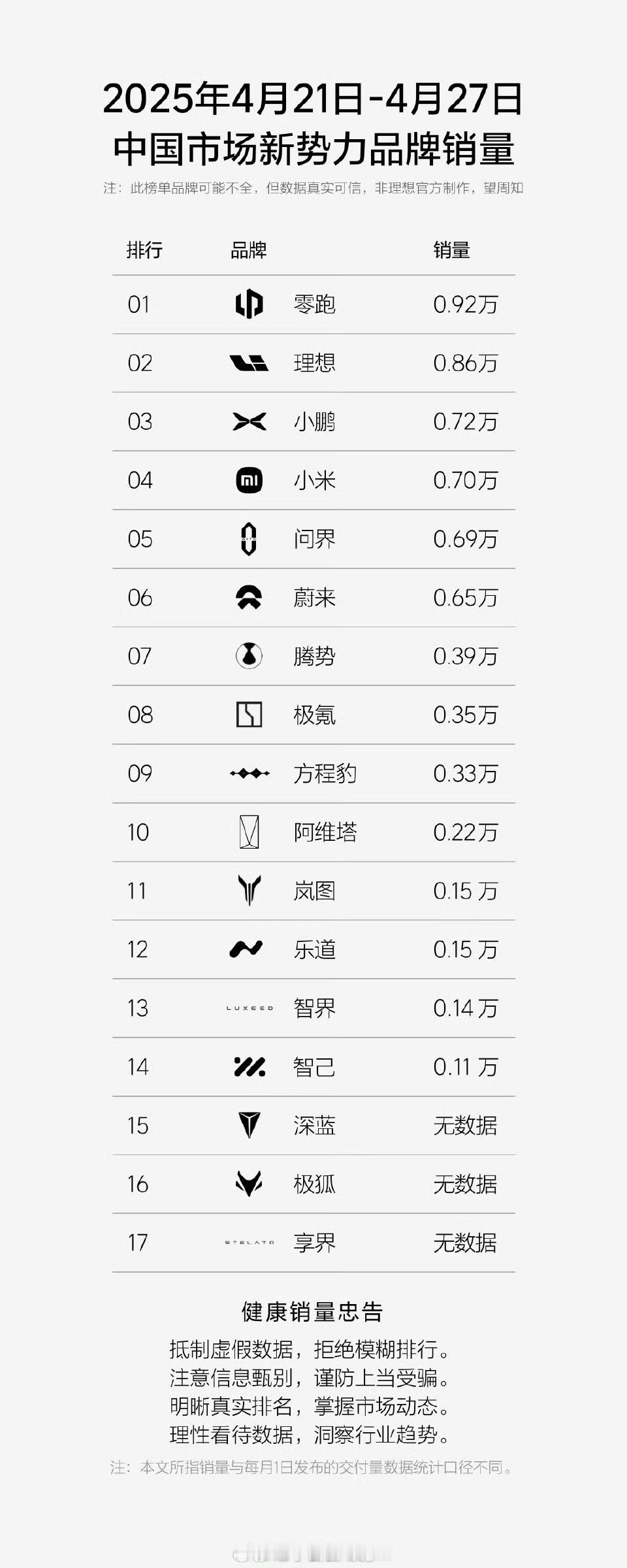 零跑再提新势力销量第一看得出来，零跑这再次成为新势力销量第一还挺激动，都上热搜了
