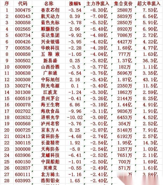 23.4亿！就一天！一家公司！这帮人，拿着钱，像疯了一样，直接把一家叫“三花