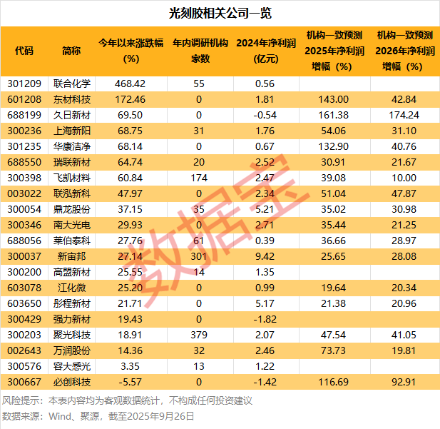 新型光刻胶制备方法开发成功 光刻胶相关公司梳理
