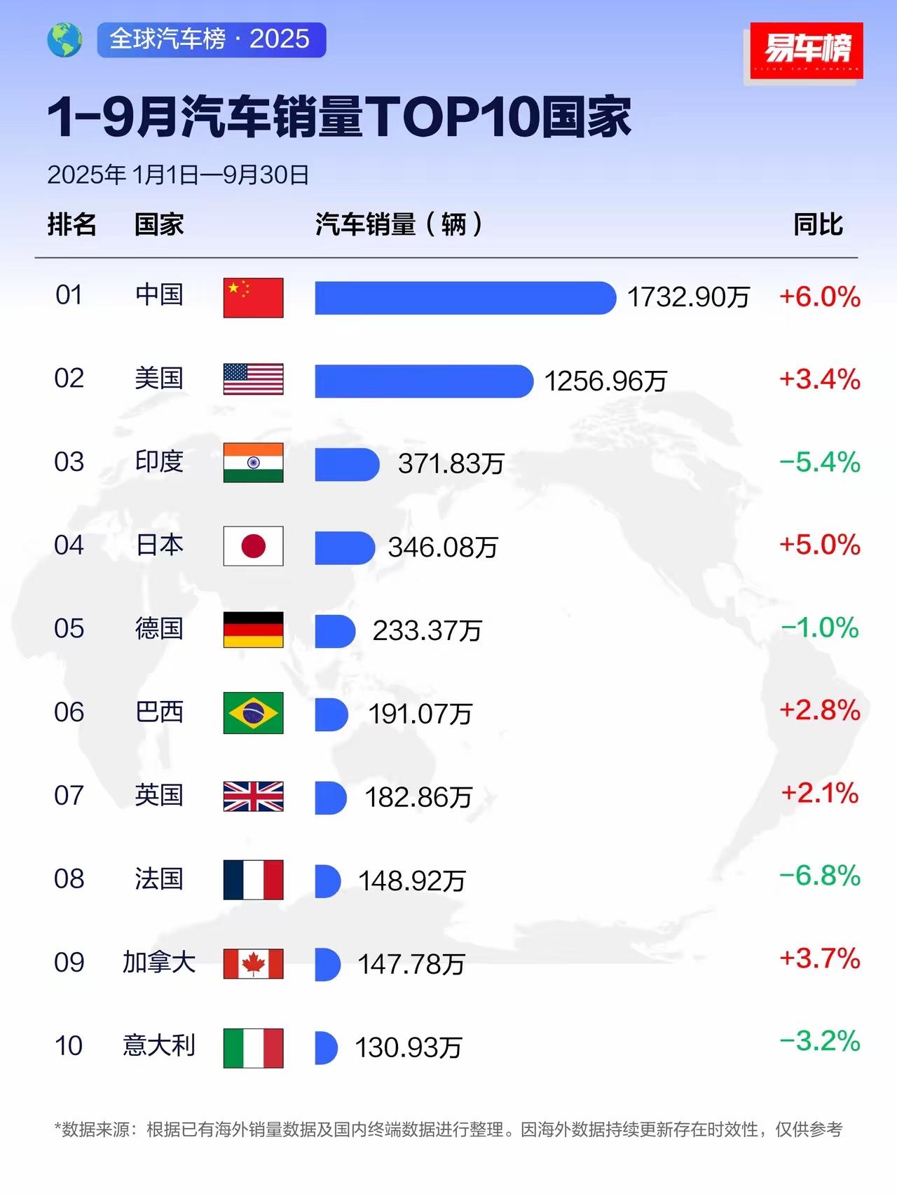 家人们谁懂啊！2025年1-9月全球汽车销量榜一出来，我直接看傻了！咱中国以17