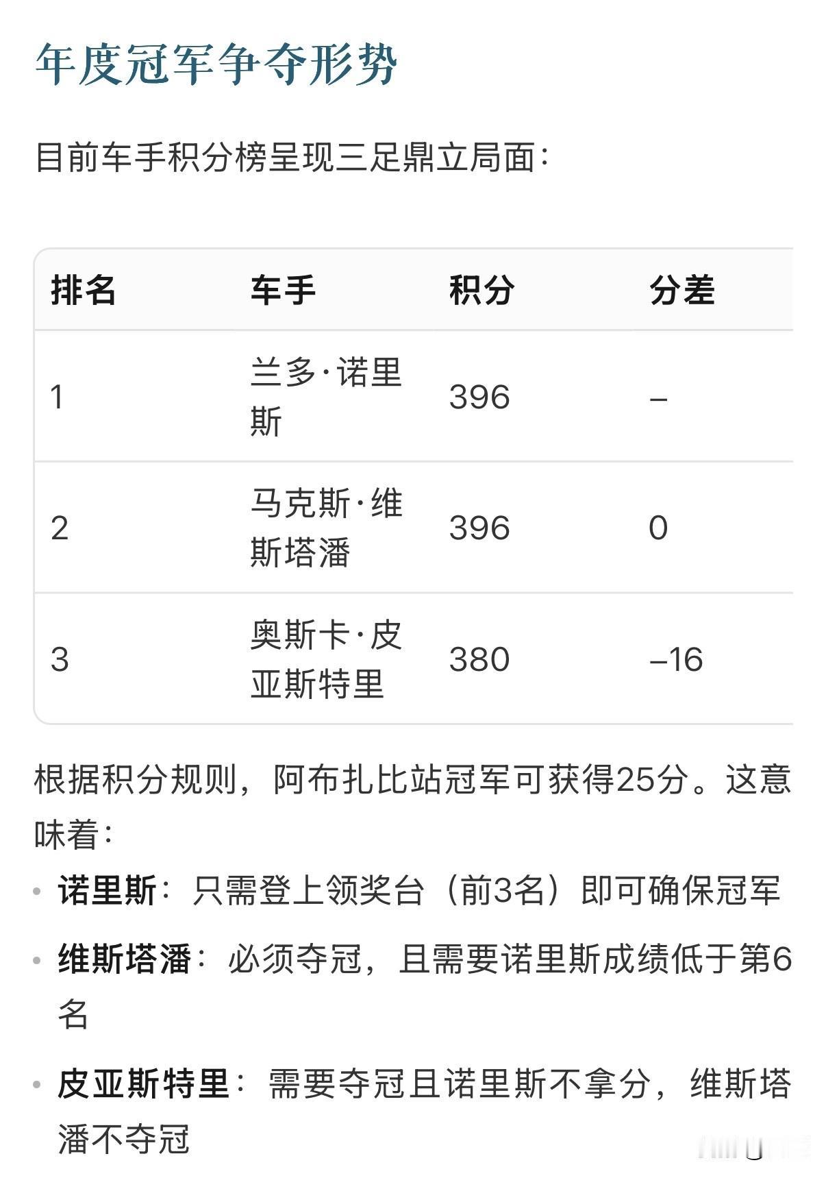 维斯塔潘阿布扎比夺杆，年度总冠军悬念留到最后一圈，2025年12月6日晚，