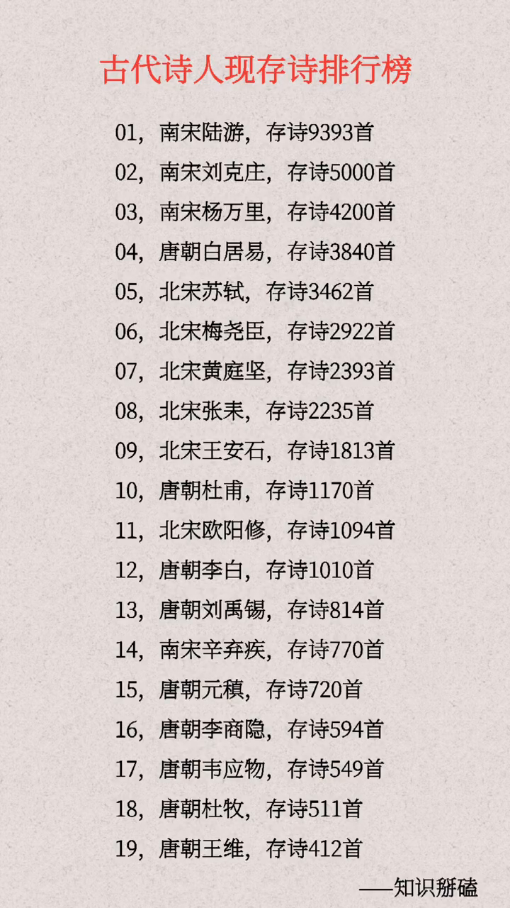 古代诗人现存诗排行榜。