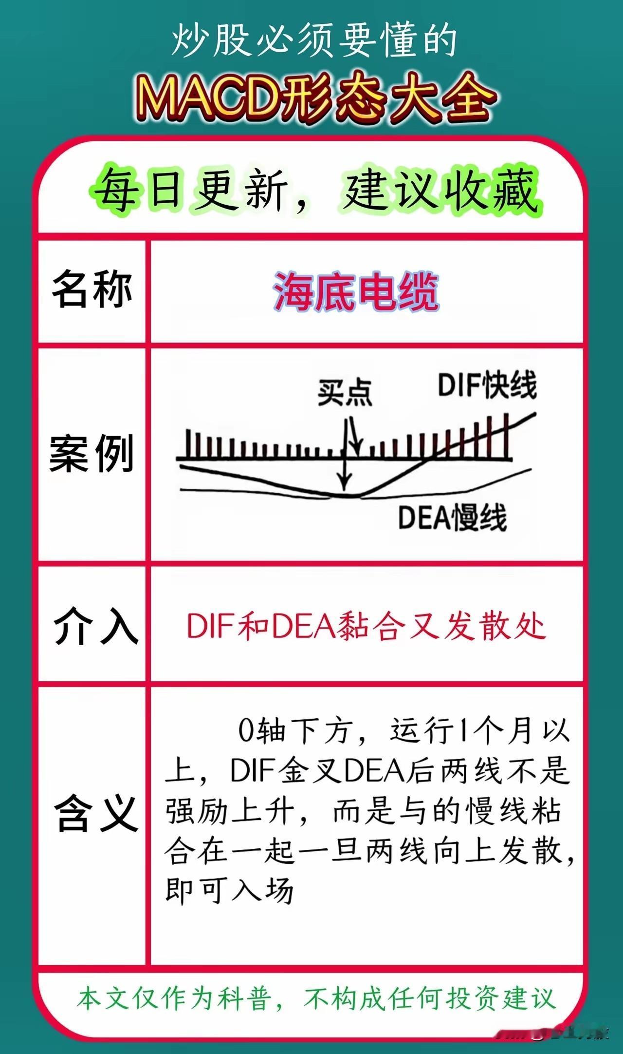 以下是关于股票技术分析中MACD指标常见形态的科普，包括：1.海底电缆：0