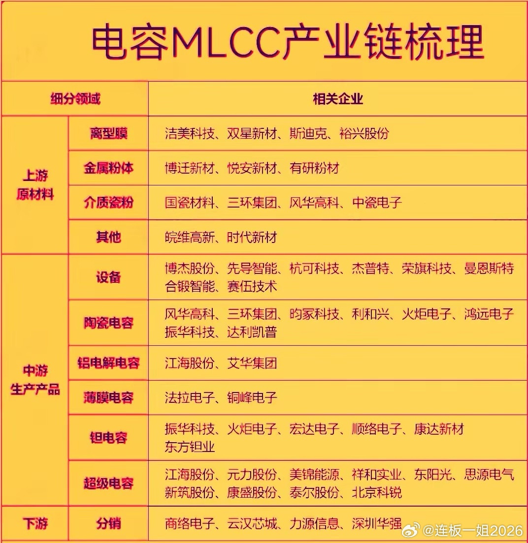 当前MLCC行业正处于AI算力与车规需求驱动的结构性超级周期，核心特征是高端紧缺