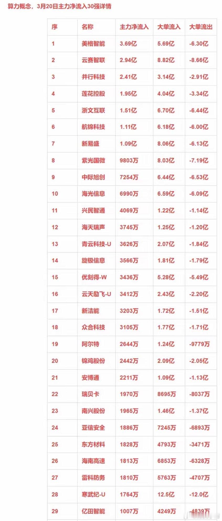 3月20日主力净流入30强：算力+军工+工业母机+碳纤维​​​