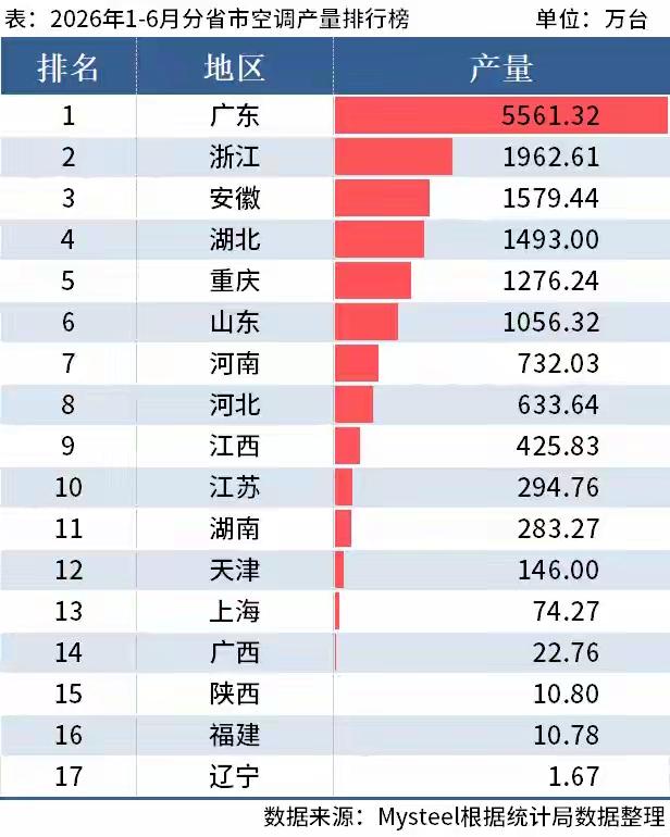 空调、冰箱产量，江西上榜。其中，空调进了前十，冰箱排名12位。格力，奥克斯在江
