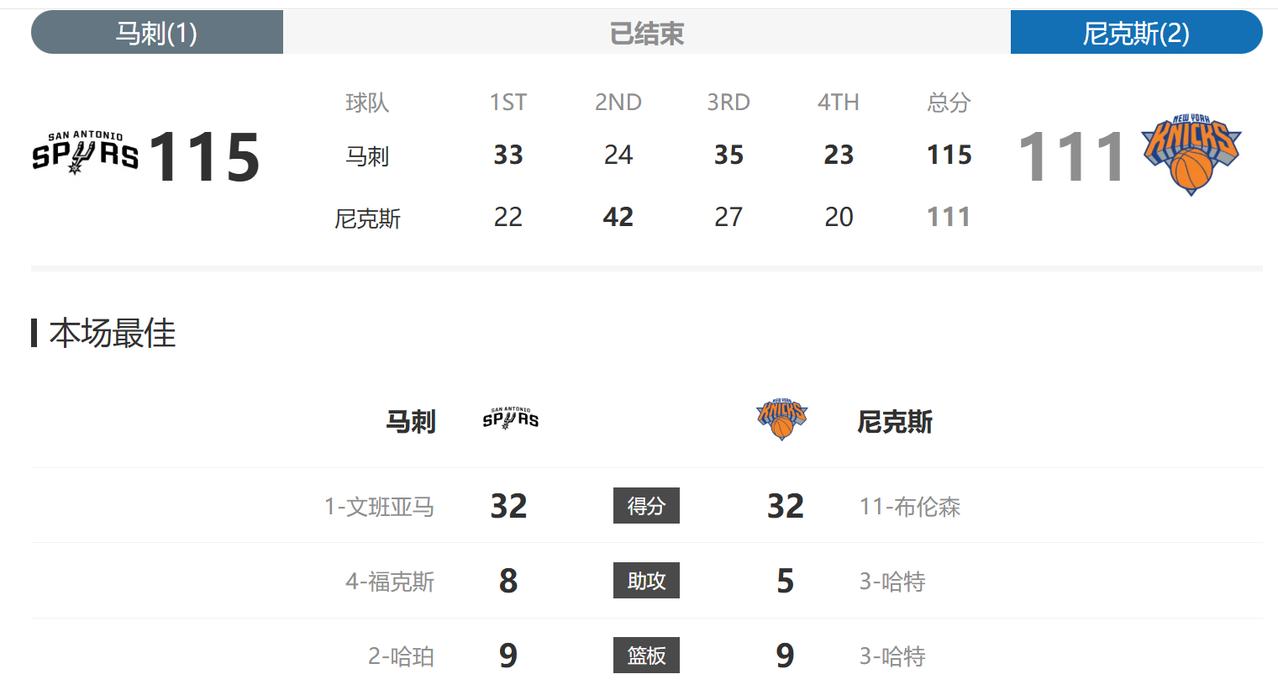 太不容易了，在接连输掉两个主场以后，马刺终于赢下了今天的这个客场。本来第四节最