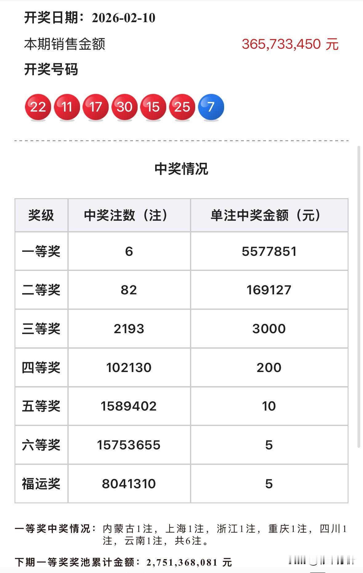 557万头奖！双色球浮动奖创新规以来最差战绩：头奖仅6注单注却只有557万，这几