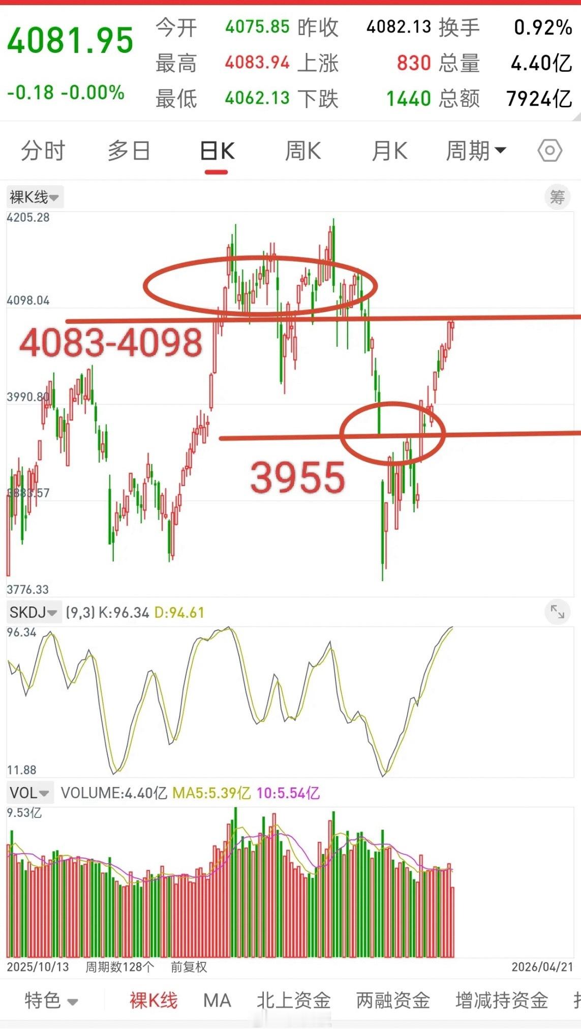 A股，市场都在等一个消息，明天就会出结果！那就是美伊谈判，谈的好，利好落地，明天