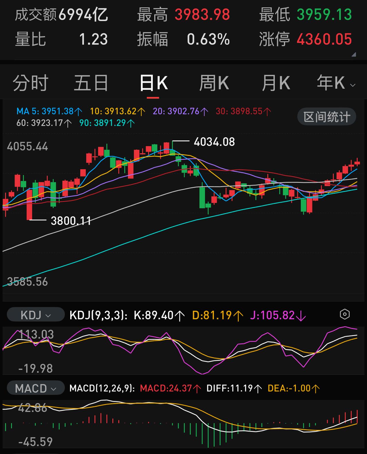 这走势已经明了，就是要九连阳、十连阳、十一连阳，直至站上4000点。大概率要到
