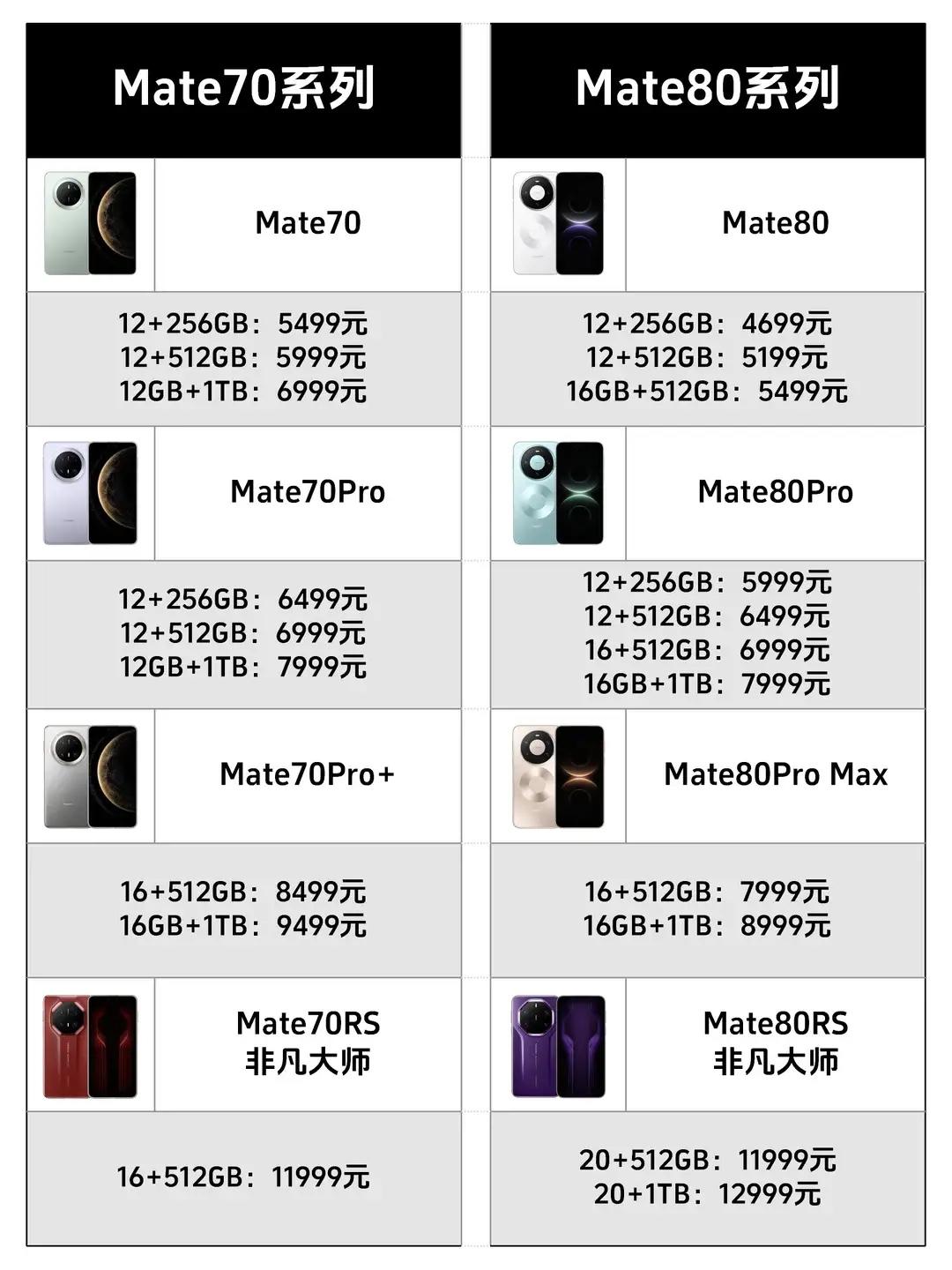 其他厂商在涨价，为什么华为在降价？我估计华为降价是因为突破了芯片技术，核心部