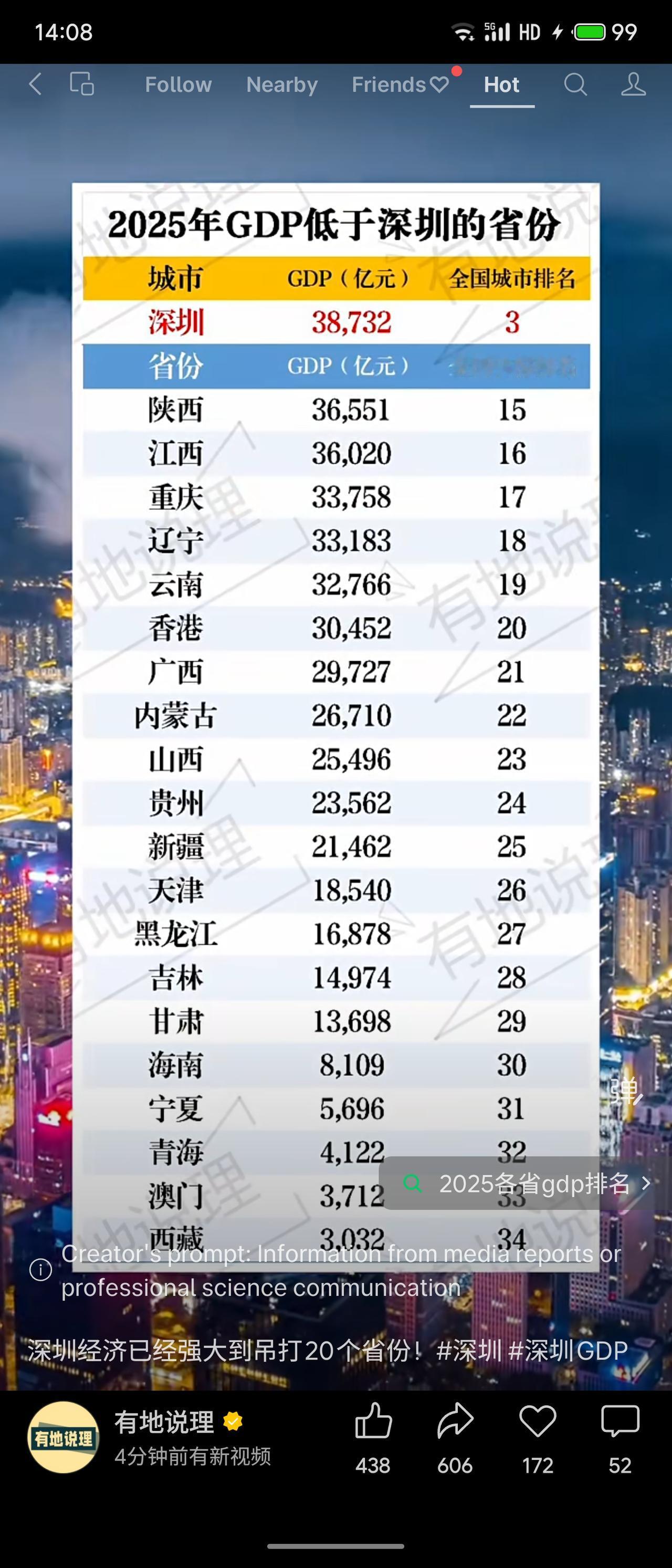 2025年深圳GDP达3.87万亿元，位列全国城市第三，这一体量超过陕西、江西等