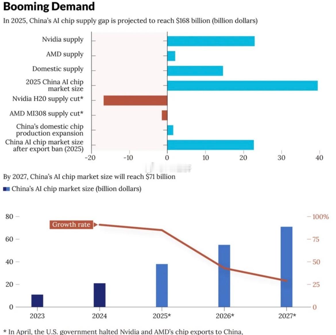 美国对英伟达、AMD等高端AI芯片实施的出口管制，已在中国市场催生出一个预计在2