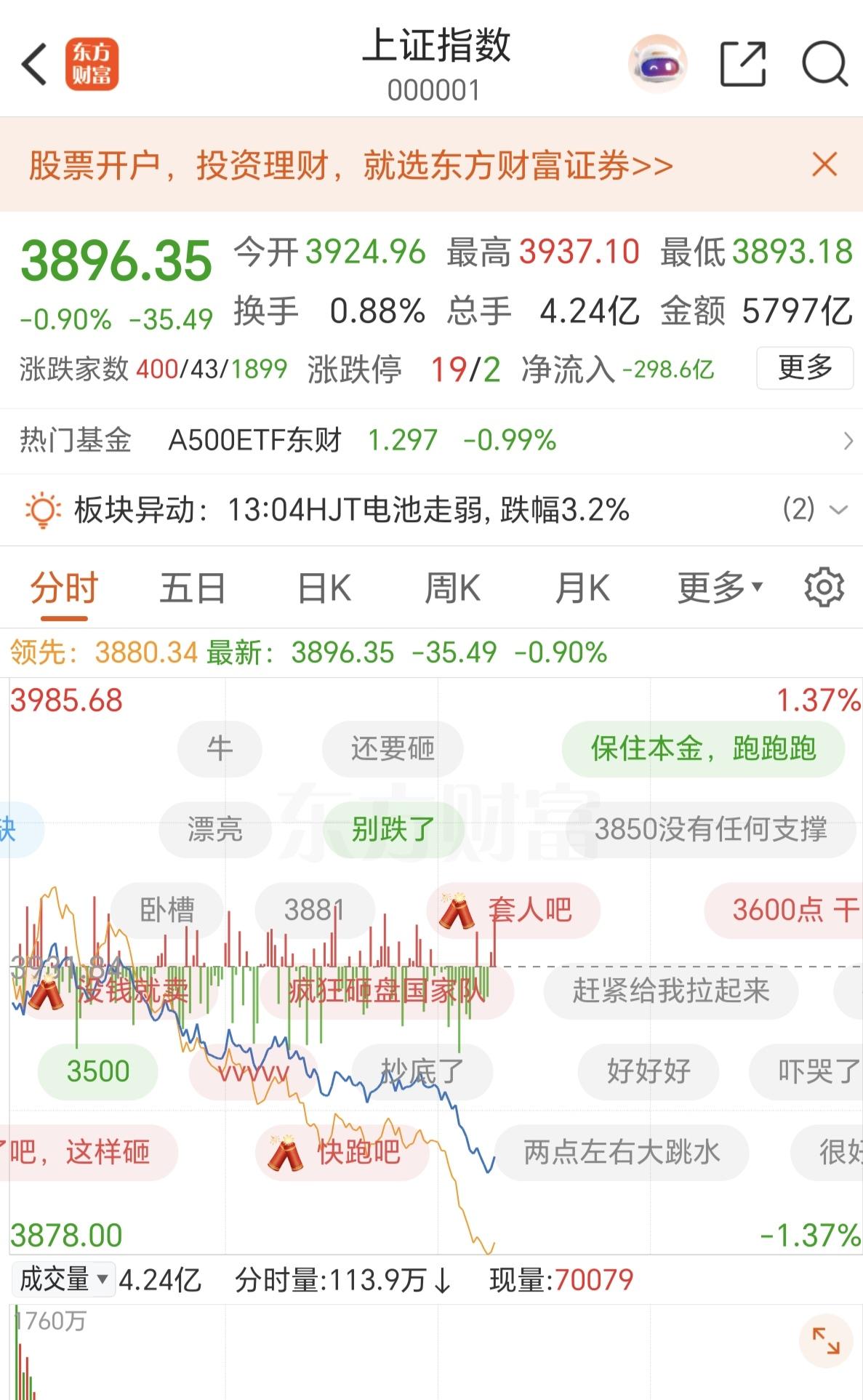 又跌破了3900点，股民既然还很开心，因为大家现在都知道A股是啥样子了，也没有对