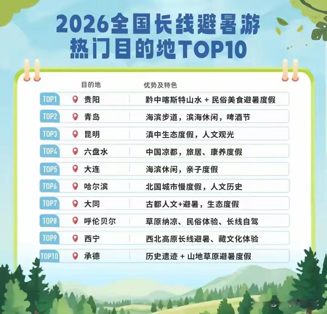 贵州贵阳这两年是湾道超车，贵阳今年在全国的避暑胜地排名中拔得头筹，都是第一[赞]