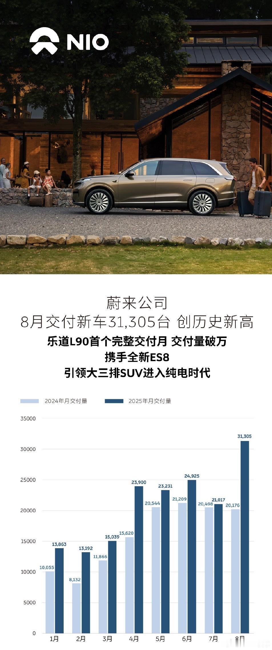 蔚来公司8月交付新车超3万台可喜可贺之前能上个2万都很吃力这次乐道L90首月交付