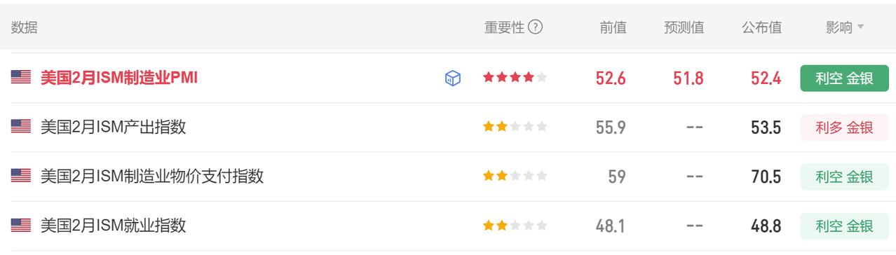 今晚多项美国经济数据公布。首先美国2月ISM制造业PMI52.4，市场预期