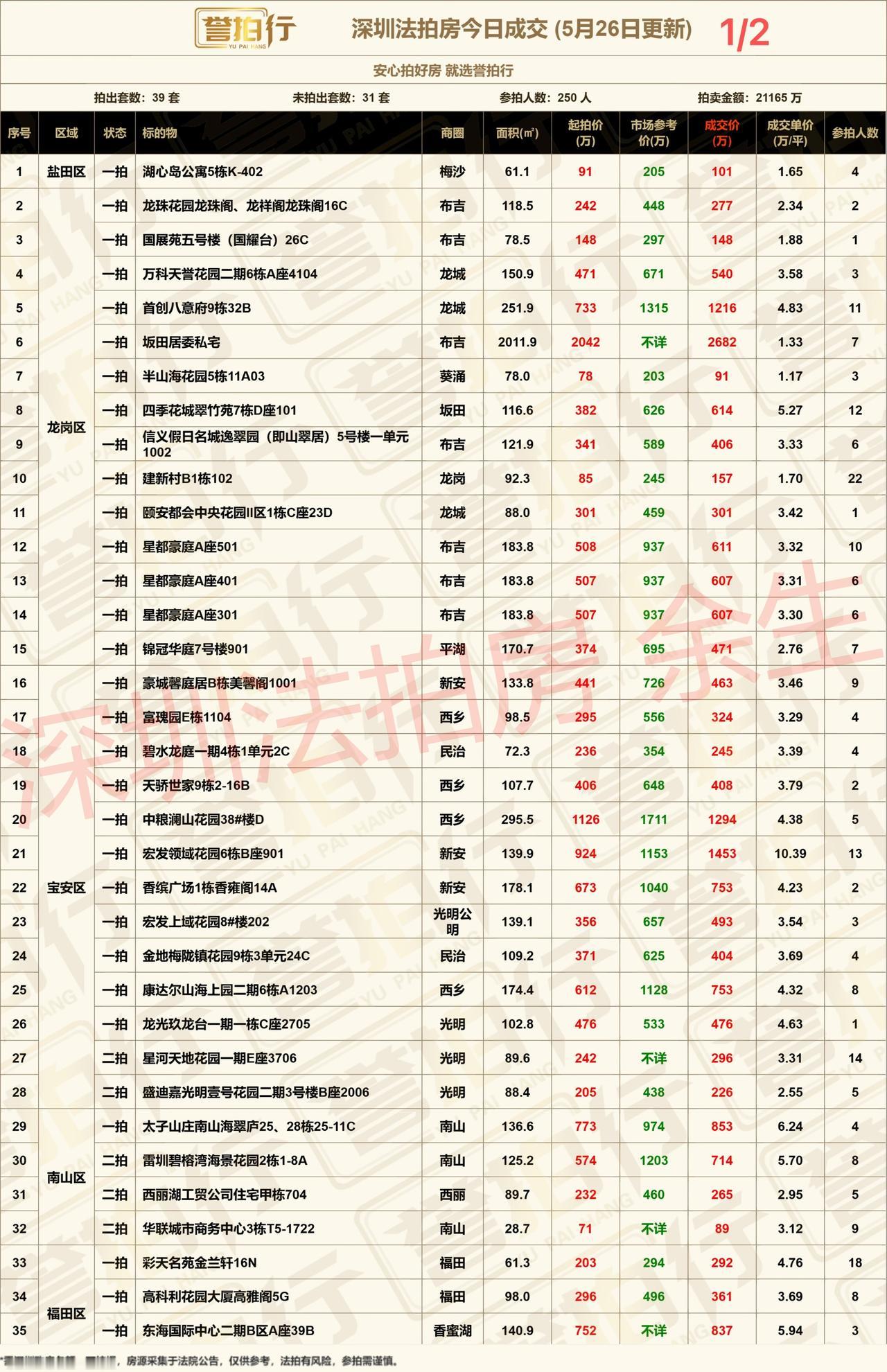 深圳法拍房：5.26成交，好房很火，22人抢龙岗~1、首创八意府11人抢，加价