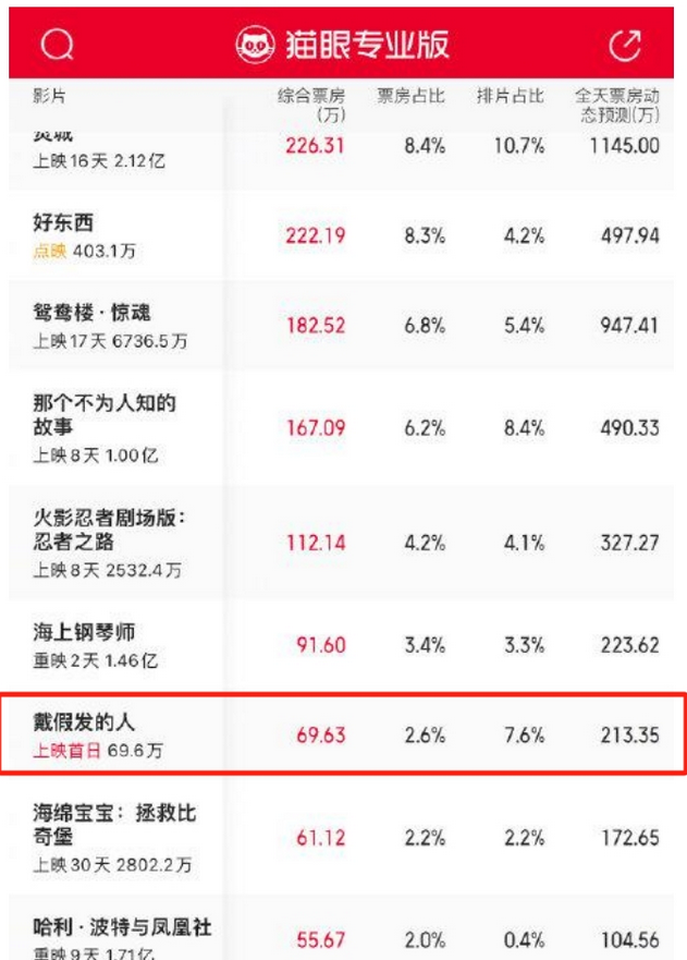 黄晓明到底不是贾玲，不是减肥30斤和努力就能成功的。虽然刚上映，但是《<em>戴假发的人</em>
