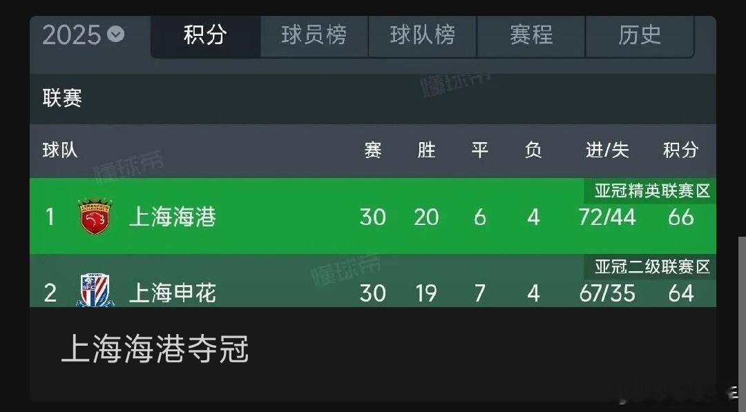 上海海港夺冠中国足球超级联赛，代表每一个地方的最高水平，各地都有自己优秀的球队。