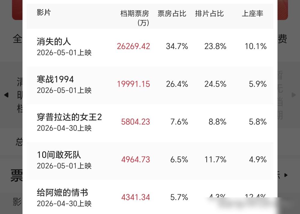 院线经理刚给我透了个底，今年五一档，那几个香港大导演的脸都绿了。你以为郭富城